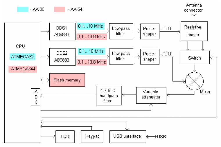 RigExpert AA 30 structure diagram RigExpert AA 30 structure diagram