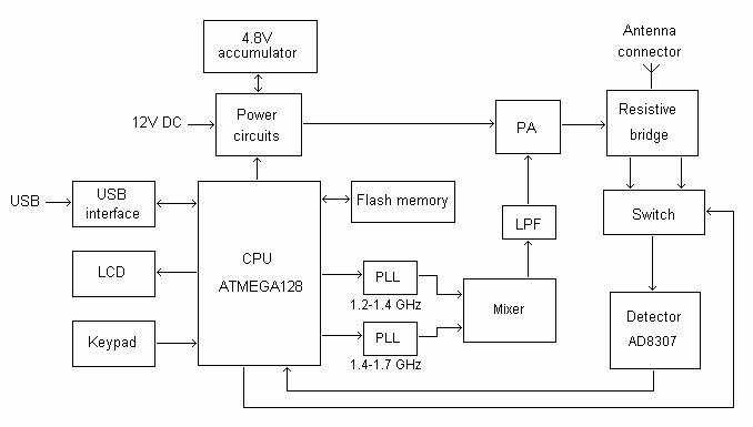 RigExpert AA-520 structure diagram