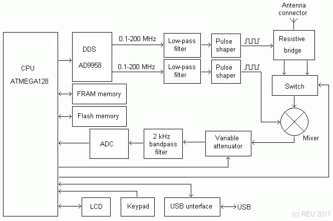 RigExpert AA-1000 structure diagram