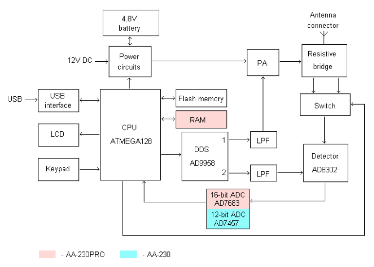 RigExpert AA-230 structure diagram